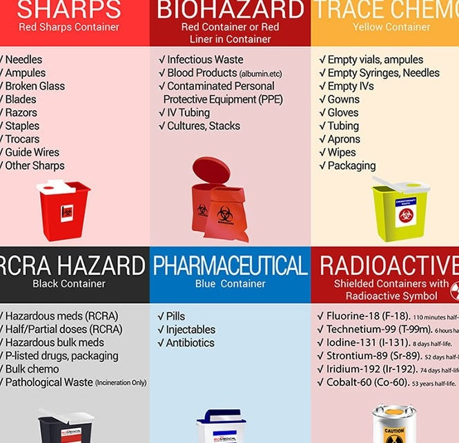 Medical Waste Handling Procedures document with hazardous waste container categorisation and colour-coding guide for HSE compliance in construction and engineering by EPTM LTD