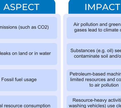 Environmental Aspects and Impacts Register chart comparing environmental impact levels for ISO 14001 compliance by EPTM LTD