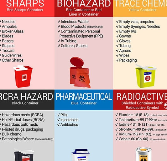 Medical Waste Handling Procedures document with hazardous waste container categorisation and colour-coding guide for HSE compliance in construction and engineering by EPTM LTD